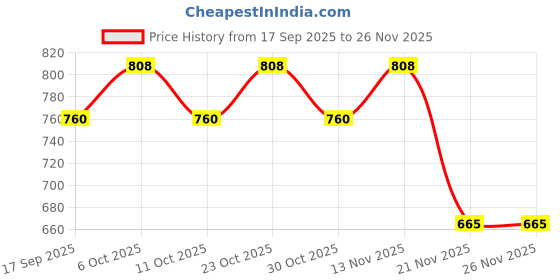nykaa.com Type Beauty 2 In 1 Blush + Highlighter Stick with Squalane For Dry Skin type beauty Price History Graph from 17 Sep 2025 to 25 Nov 2025