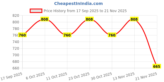 nykaa.com Type Beauty 2 In 1 Blush + Highlighter Stick with Vitamin C For Dark Spots type beauty Price History Graph from 17 Sep 2025 to 21 Nov 2025