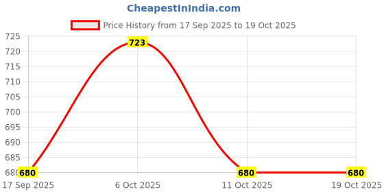nykaa.com Type Beauty Blush Stick Easy To Blend with Squalane & Tripeptides For Dry Skin - 808 Cotton Candy type beauty Price History Graph from 17 Sep 2025 to 17 Oct 2025
