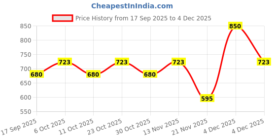 nykaa.com Type Beauty Bronzer Stick Easy To Blend with Squalane & Tripeptides For Dry Skin - 816 Dark Chocolate type beauty Price History Graph from 17 Sep 2025 to 4 Dec 2025