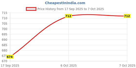nykaa.com TYPE Beauty Calm On Foundation type beauty Price History Graph from 17 Sep 2025 to 7 Oct 2025