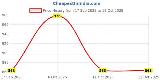 nykaa.com Type Beauty Dewy Gel Based Face Primer For Dry Skin Fine Lines & Hydration with Tripeptides type beauty Price History Graph from 17 Sep 2025 to 11 Oct 2025