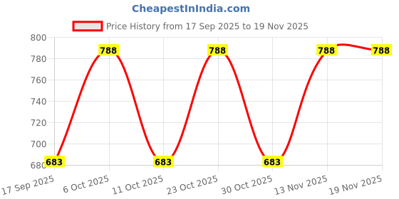 nykaa.com Type Beauty Eye Shadow Stick For Dry Skin With Peptides In Glitter And Matte Finish type beauty Price History Graph from 17 Sep 2025 to 19 Nov 2025