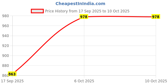 nykaa.com Type Beauty Mattefying Gel Based Face Primer For Oily & Acne Prone Skin with 12 Hrs Stay type beauty Price History Graph from 17 Sep 2025 to 9 Oct 2025