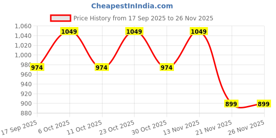 nykaa.com Type Beauty Mattifying Liquid Serum Foundation SPF 50 PA++++ Oily & Acne Prone Skin 12 Hrs Stay type beauty Price History Graph from 17 Sep 2025 to 26 Nov 2025