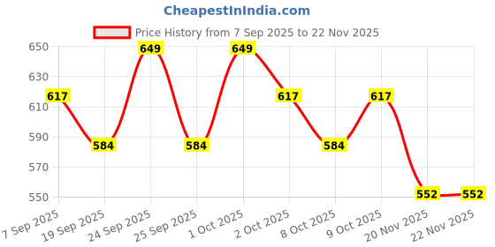 nykaa.com Typsy Beauty Cocoa Peptide Velvet Lipstick typsy beauty Price History Graph from 7 Sep 2025 to 22 Nov 2025