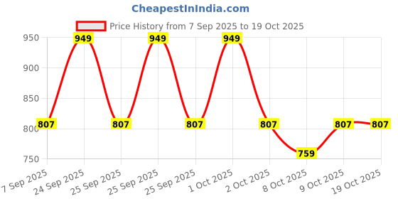 nykaa.com Typsy Beauty Glossified Plumper And Lip Gloss Stick typsy beauty Price History Graph from 7 Sep 2025 to 17 Oct 2025