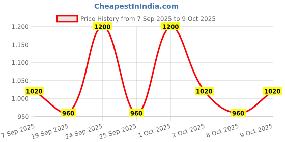 nykaa.com Typsy Beauty ON 'n' OFF Lipstick And Eraser typsy beauty Price History Graph from 7 Sep 2025 to 8 Oct 2025