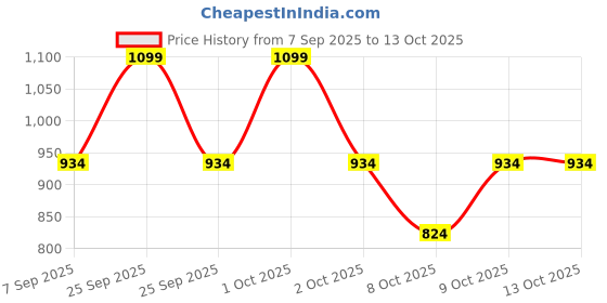 nykaa.com Typsy Beauty On The Go Brush Set typsy beauty Price History Graph from 7 Sep 2025 to 13 Oct 2025