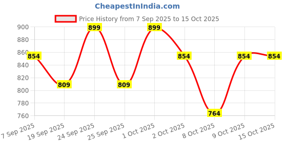nykaa.com Typsy Beauty pH-Color Adjusting Blush typsy beauty Price History Graph from 7 Sep 2025 to 14 Oct 2025