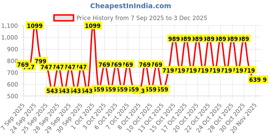 nykaa.com Typsy Beauty Shade Shifter Lip & Cheek Oil typsy beauty Price History Graph from 7 Sep 2025 to 2 Dec 2025