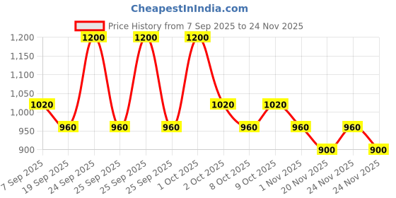 nykaa.com Typsy Beauty Silk Cushion Contour typsy beauty Price History Graph from 7 Sep 2025 to 24 Nov 2025