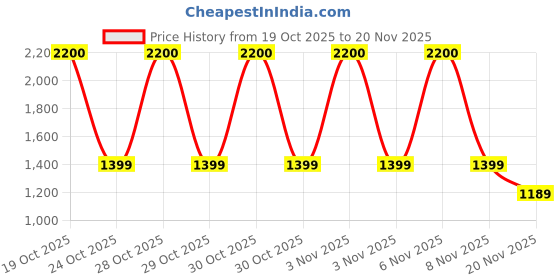 nykaa.com Typsy Beauty Sip Sip Hooray Wine Eyeshadow Palette typsy beauty Price History Graph from 19 Oct 2025 to 20 Nov 2025