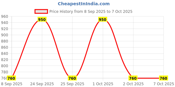 nykaa.com Typsy Beauty Twice the fun 2 in 1 Eyeliner typsy beauty Price History Graph from 8 Sep 2025 to 7 Oct 2025