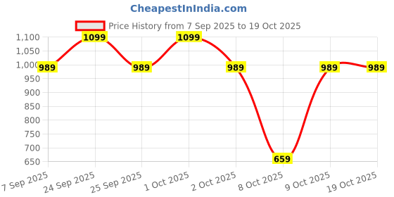 nykaa.com Typsy Beauty Twist & Pout Lipstick And Lip Liner typsy beauty Price History Graph from 7 Sep 2025 to 17 Oct 2025