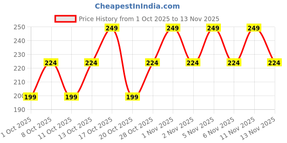 nykaa.com Ulric de Varens Deodorant Body Spray For Men ulric de varens Price History Graph from 1 Oct 2025 to 13 Nov 2025
