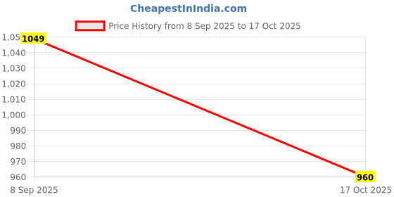 nykaa.com nykd by nykaa Ultimate Comfort Cotton Travel Pants in Relaxed Fit with Spill Safe Zip Pockets NYAT502 Red nykd by nykaa Price History Graph from 8 Sep 2025 to 17 Oct 2025