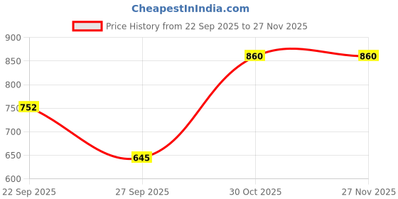 nykaa.com Ultimo Original Strapless Multiway Bra - Nude ultimo Price History Graph from 22 Sep 2025 to 26 Nov 2025