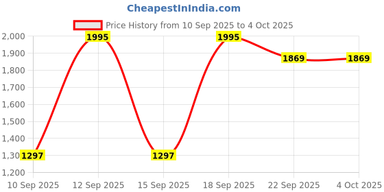 nykaa.com Ultimo Smooth Definition Bra - Purple ultimo Price History Graph from 10 Sep 2025 to 4 Oct 2025