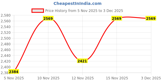 nykaa.com UMAI Ceramic Table Lamp W Fabric Shade umai Price History Graph from 5 Nov 2025 to 2 Dec 2025