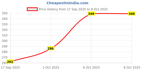 nykaa.com Underated 25% AHA+ 2% BHA+ 5% PHA Peeling Solution underated Price History Graph from 17 Sep 2025 to 7 Oct 2025