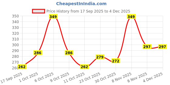 nykaa.com Underated Multimolecular Hyaluronic Acid Serum underated Price History Graph from 17 Sep 2025 to 4 Dec 2025