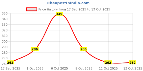 nykaa.com Underated Niacinamide 3% Hyaluronic Acid 1% Pore Minimizing Toner underated Price History Graph from 17 Sep 2025 to 13 Oct 2025