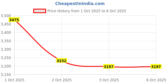 nykaa.com Underneat Beige Stretchable Removable Pads Butt Padded Shorts underneat Price History Graph from 1 Oct 2025 to 6 Oct 2025