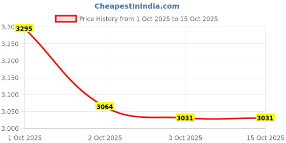 nykaa.com Underneat Black Stretchable Tummy Control Sculpt Fit Padded Shorts underneat Price History Graph from 1 Oct 2025 to 15 Oct 2025
