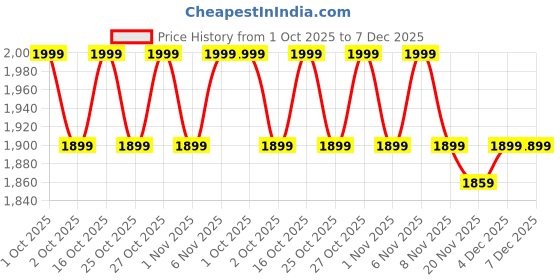 nykaa.com Underneat Black Women High Waist All Day Seamless Shorts underneat Price History Graph from 1 Oct 2025 to 6 Dec 2025