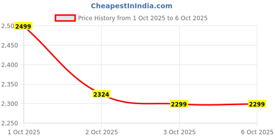 nykaa.com Underneat Brown Seamless Dress Shaper with Built-In Bra Adjustable Straps underneat Price History Graph from 1 Oct 2025 to 6 Oct 2025