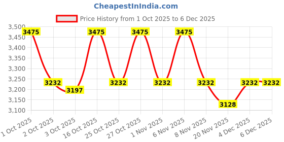 nykaa.com Underneat Women High Waist Seamless Tummy and Thigh Shaper Black underneat Price History Graph from 1 Oct 2025 to 5 Dec 2025