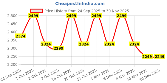 nykaa.com Underneat Women Open-Bust Butt-Lifting Body Shaper Black underneat Price History Graph from 24 Sep 2025 to 30 Nov 2025
