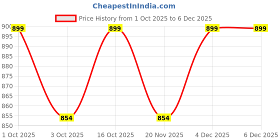nykaa.com Underneat Women Pink Seamless Stretchable Tummy Tucker Shaper Brief underneat Price History Graph from 1 Oct 2025 to 6 Dec 2025