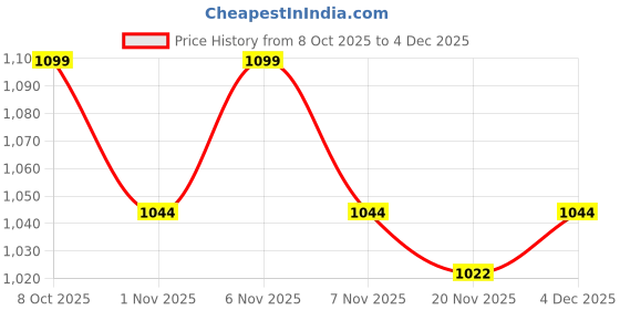 nykaa.com Underneat Women Seamless High Waist Butt Lifting Body Shaper Shorts Low Compression Beige underneat Price History Graph from 8 Oct 2025 to 4 Dec 2025