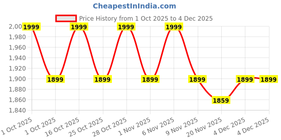 nykaa.com Underneat Women Seamless Stretchable Full Body Shaper underneat Price History Graph from 1 Oct 2025 to 4 Dec 2025