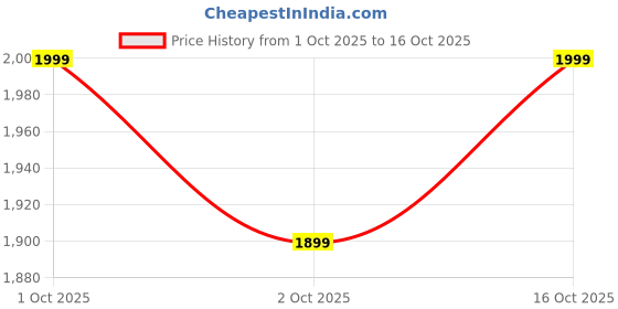 nykaa.com Underneat Women Seamless Stretchable Full Body Shaper with Front Zip Black underneat Price History Graph from 1 Oct 2025 to 16 Oct 2025