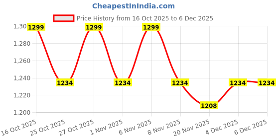 nykaa.com Underneat Women Seamless Stretchable Tummy Tucker Cheeky Brief Beige underneat Price History Graph from 16 Oct 2025 to 5 Dec 2025
