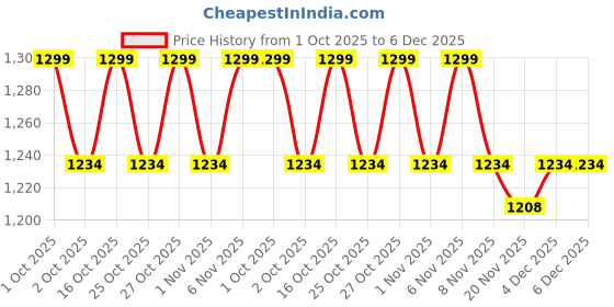 nykaa.com Underneat Women Seamless Stretchable Tummy Tucker Cheeky Brief Black underneat Price History Graph from 1 Oct 2025 to 6 Dec 2025