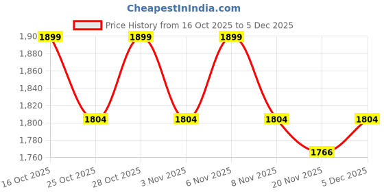 nykaa.com Underneat Women Seamless Wireless Support Bra Beige underneat Price History Graph from 16 Oct 2025 to 4 Dec 2025
