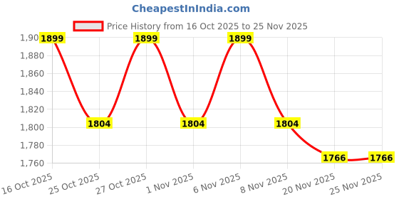nykaa.com Underneat Women Seamless Wireless Support Bra Black underneat Price History Graph from 16 Oct 2025 to 24 Nov 2025