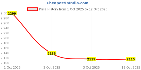 nykaa.com Underneat Womens 360Degree Shaping Bodysuit Black underneat Price History Graph from 1 Oct 2025 to 12 Oct 2025
