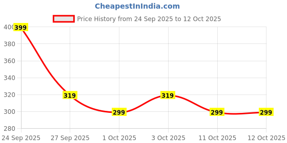 nykaa.com Uniqura Overnight Korean Collagen Mask with 1% Hydrolyzed Collagen & 2% Niacinamide uniqura Price History Graph from 24 Sep 2025 to 11 Oct 2025