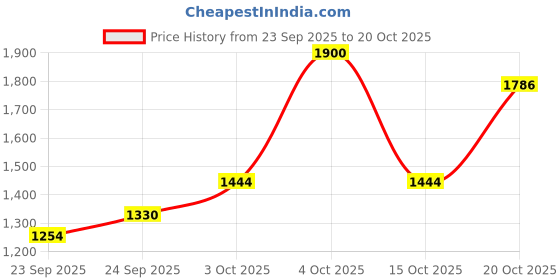 nykaa.com united colors of benetton fashion United Colors of Benetton Alina Women Satchel Handbag Navy Blue united colors of benetton fashion Price History Graph from 23 Sep 2025 to 20 Oct 2025