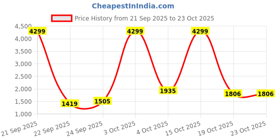 nykaa.com united colors of benetton fashion United Colors of Benetton Backpack for Women Aggnes Black united colors of benetton fashion Price History Graph from 21 Sep 2025 to 22 Oct 2025