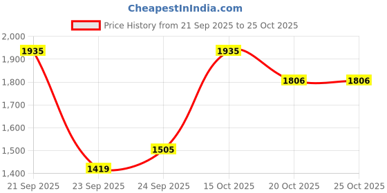 nykaa.com united colors of benetton fashion United Colors of Benetton Black Solid Handbag united colors of benetton fashion Price History Graph from 21 Sep 2025 to 25 Oct 2025