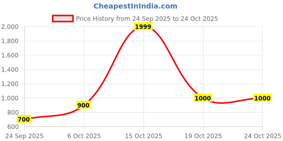 nykaa.com united colors of benetton fashion United Colors of Benetton Blue Adelle Tri Fold Wallet with Detachable Chain united colors of benetton fashion Price History Graph from 24 Sep 2025 to 24 Oct 2025