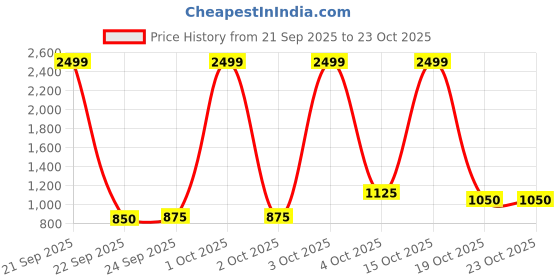 nykaa.com united colors of benetton fashion United Colors of Benetton Brenton Unisex Polyester Backpack - Purple (M) united colors of benetton fashion Price History Graph from 21 Sep 2025 to 23 Oct 2025