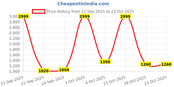 nykaa.com united colors of benetton fashion United Colors of Benetton Cairate Unisex 14 Inch Laptop Backpack - Red united colors of benetton fashion Price History Graph from 21 Sep 2025 to 23 Oct 2025