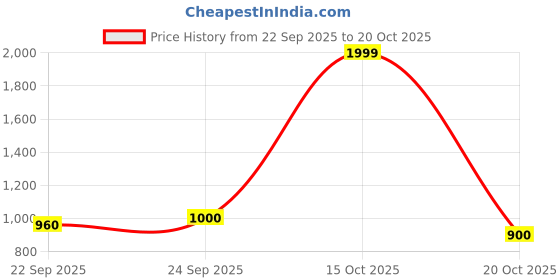 nykaa.com united colors of benetton fashion United Colors of Benetton Unisex Backpack Fabio - Black united colors of benetton fashion Price History Graph from 22 Sep 2025 to 20 Oct 2025